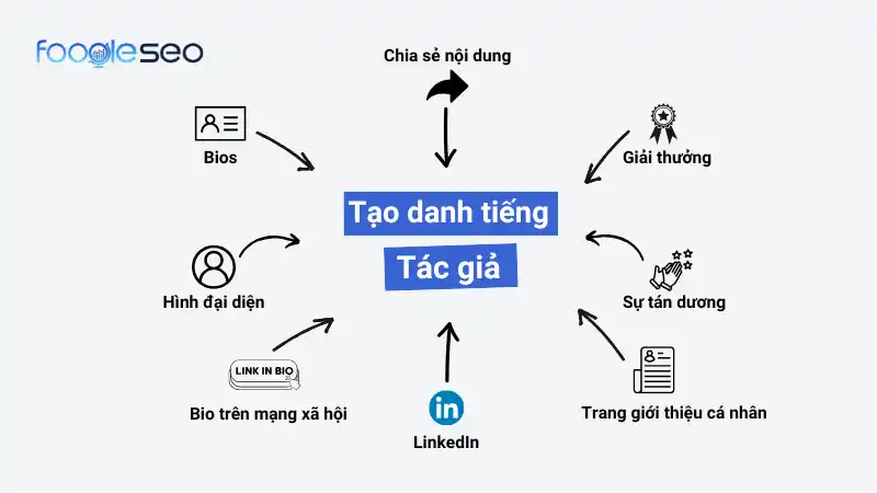 Tạo danh tiếng tác giả