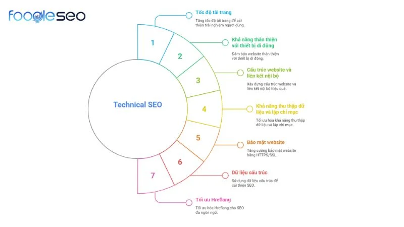 Các yếu tố quan trọng của Technical SEO