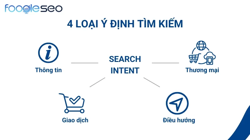 Đáp ứng ý định tìm kiếm (Search Intent) của người dùng