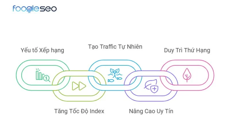 Link Building nền tảng của SEO Offpage