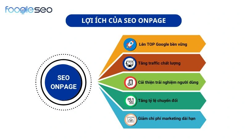 SEO On-page đúng cách giúp từ khóa lên top google bền vững, tăng traffic chất lượng, cải thiện trải nghiệm người dùng, tăng tỷ lệ chuyển đổi và giảm chi phí marketing.