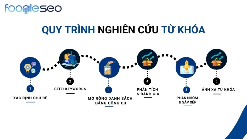 Quy trình nghiên cứu từ khóa bài bản từng bước